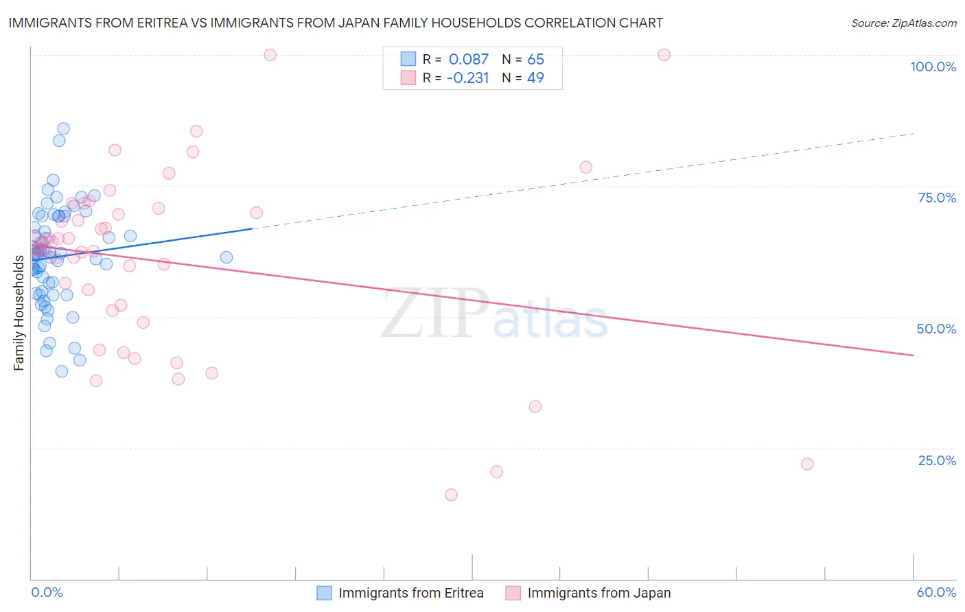 Immigrants from Eritrea vs Immigrants from Japan Family Households