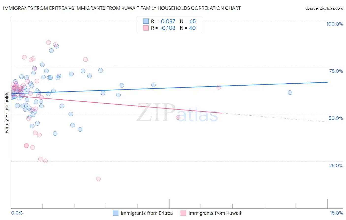 Immigrants from Eritrea vs Immigrants from Kuwait Family Households