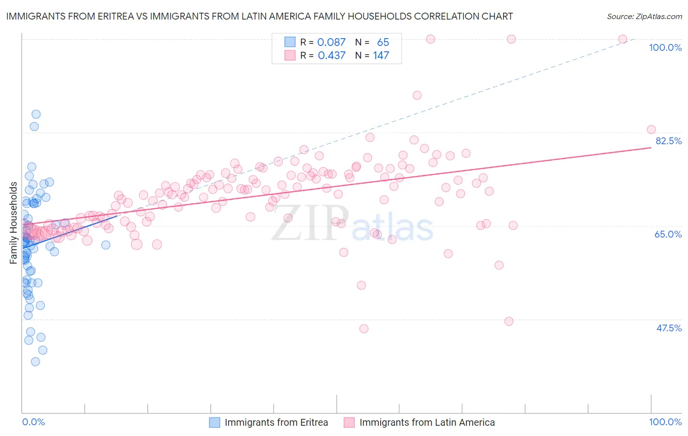 Immigrants from Eritrea vs Immigrants from Latin America Family Households