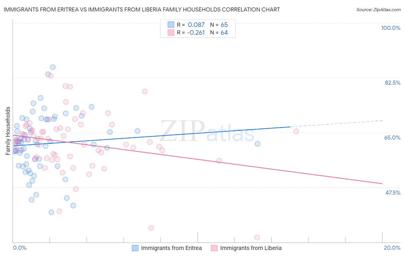 Immigrants from Eritrea vs Immigrants from Liberia Family Households