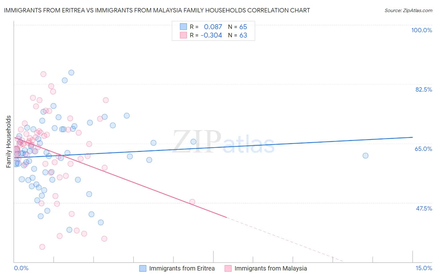 Immigrants from Eritrea vs Immigrants from Malaysia Family Households