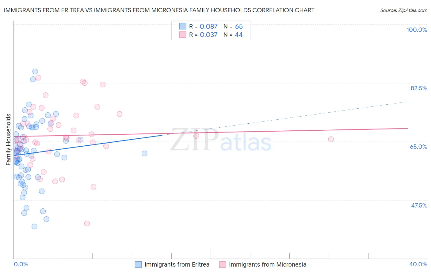 Immigrants from Eritrea vs Immigrants from Micronesia Family Households
