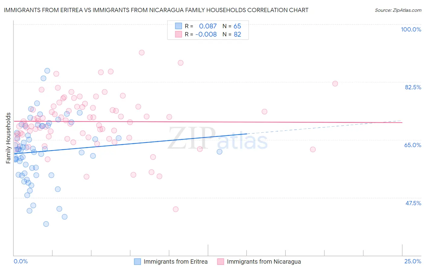 Immigrants from Eritrea vs Immigrants from Nicaragua Family Households