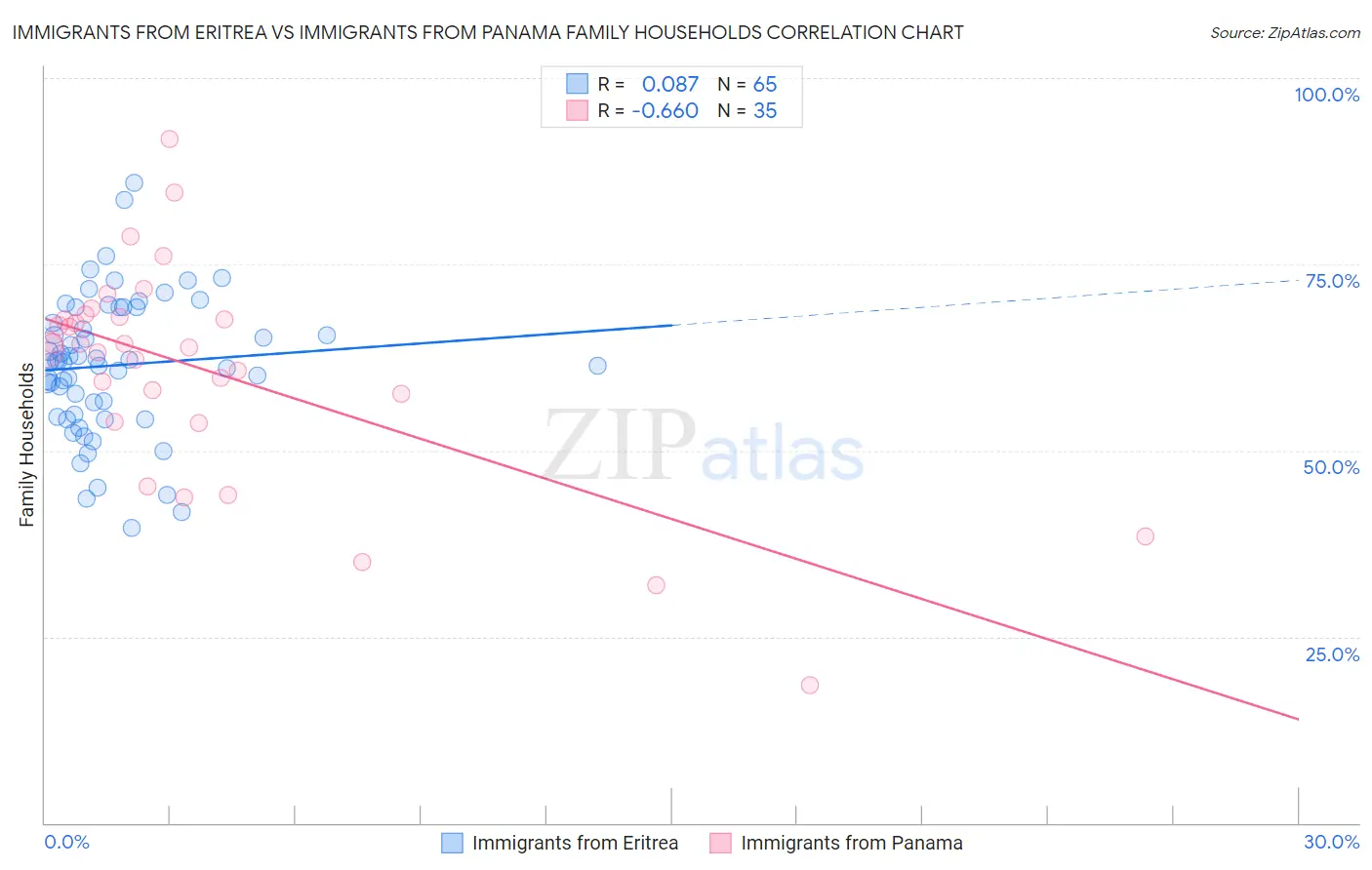 Immigrants from Eritrea vs Immigrants from Panama Family Households