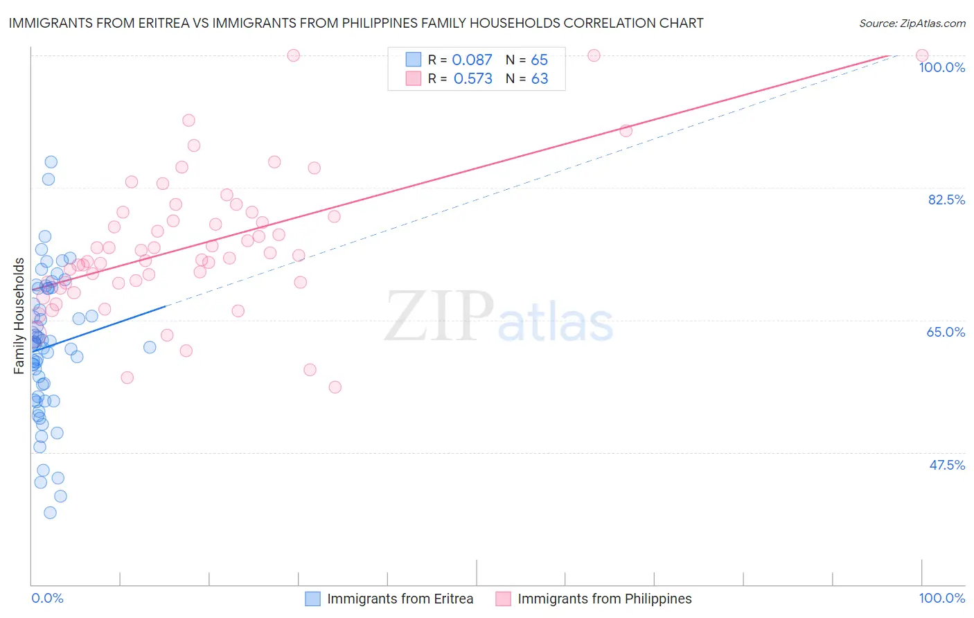 Immigrants from Eritrea vs Immigrants from Philippines Family Households