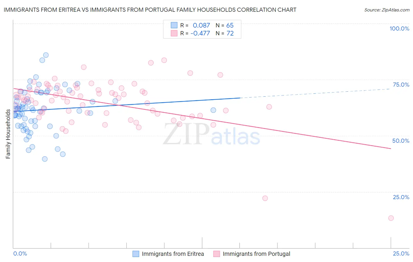 Immigrants from Eritrea vs Immigrants from Portugal Family Households