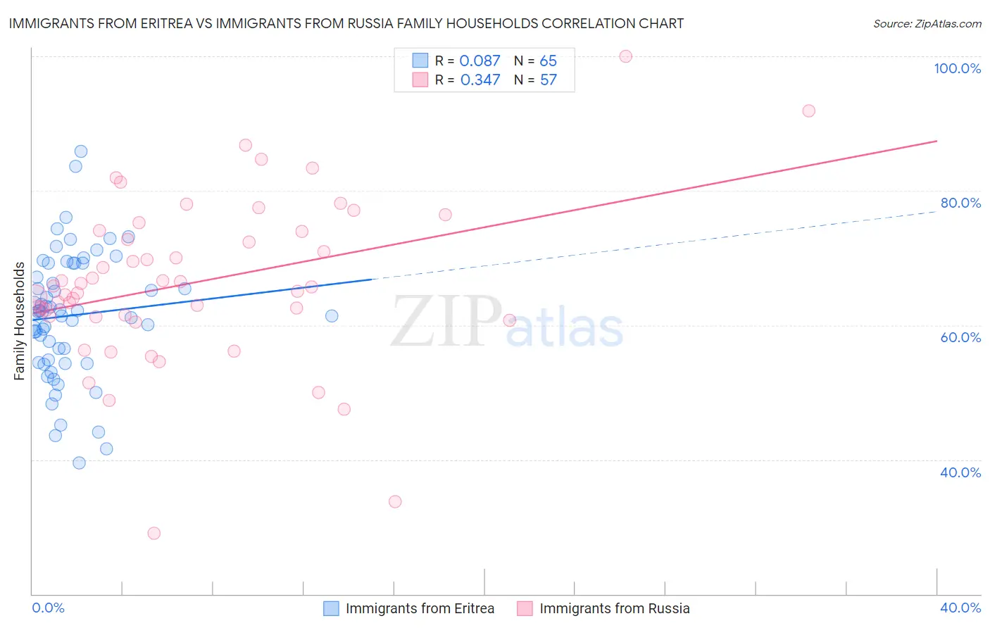 Immigrants from Eritrea vs Immigrants from Russia Family Households