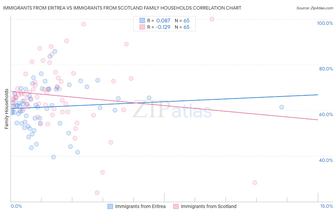 Immigrants from Eritrea vs Immigrants from Scotland Family Households