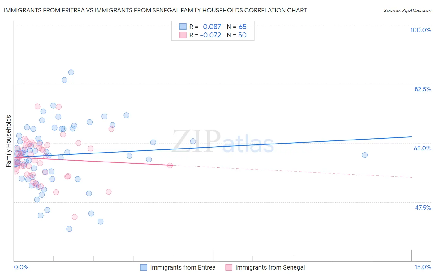 Immigrants from Eritrea vs Immigrants from Senegal Family Households