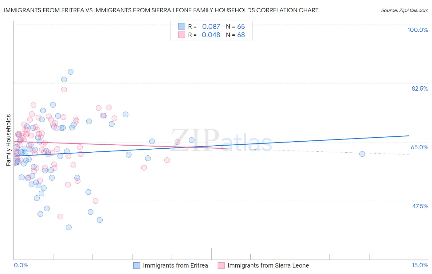 Immigrants from Eritrea vs Immigrants from Sierra Leone Family Households