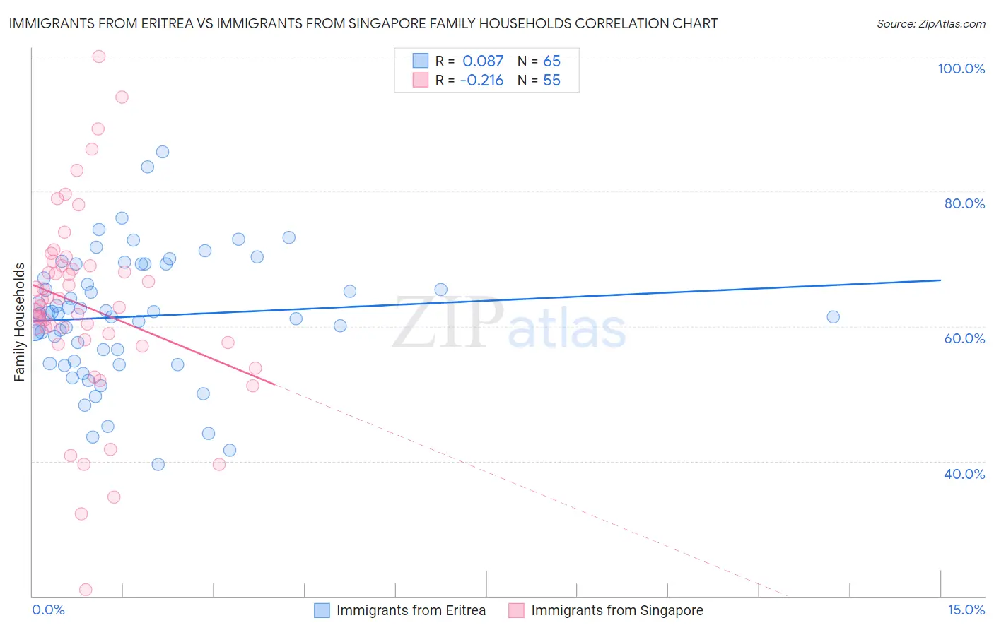Immigrants from Eritrea vs Immigrants from Singapore Family Households