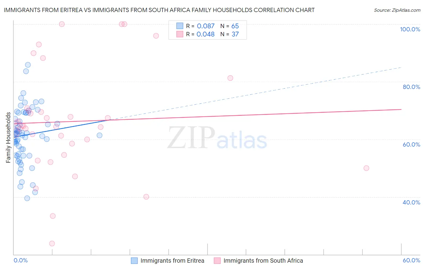 Immigrants from Eritrea vs Immigrants from South Africa Family Households