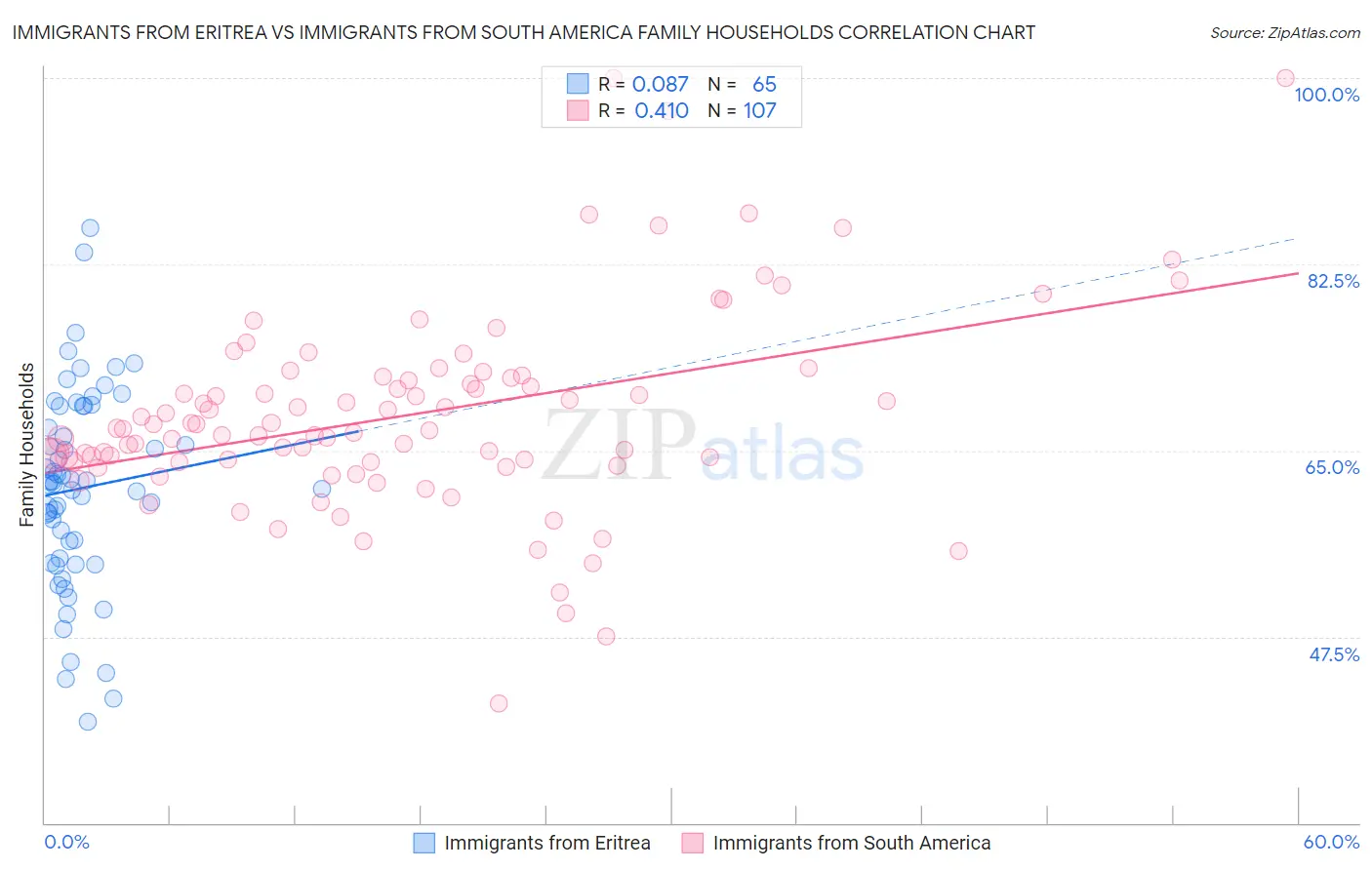 Immigrants from Eritrea vs Immigrants from South America Family Households
