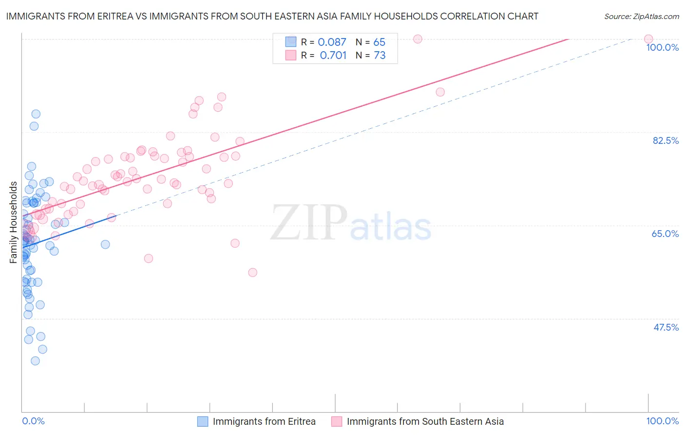 Immigrants from Eritrea vs Immigrants from South Eastern Asia Family Households