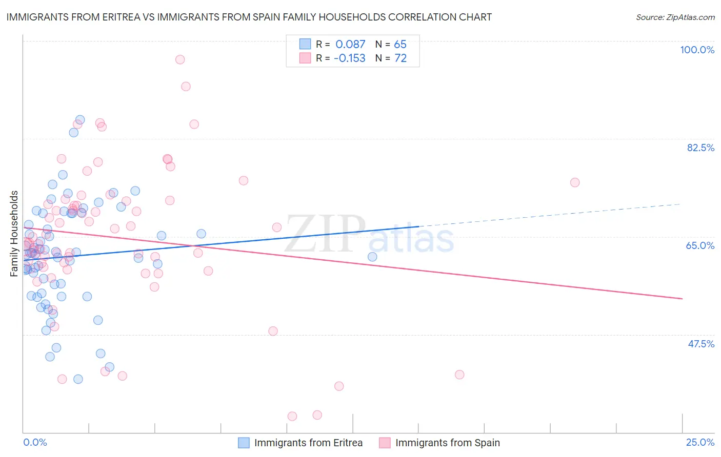 Immigrants from Eritrea vs Immigrants from Spain Family Households