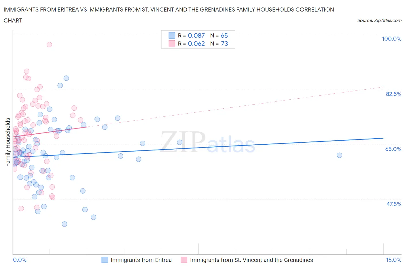 Immigrants from Eritrea vs Immigrants from St. Vincent and the Grenadines Family Households