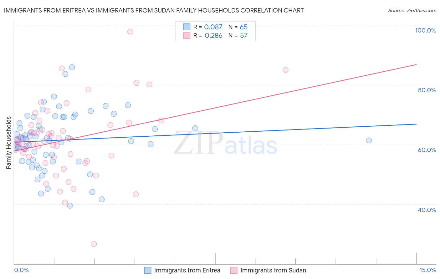 Immigrants from Eritrea vs Immigrants from Sudan Family Households