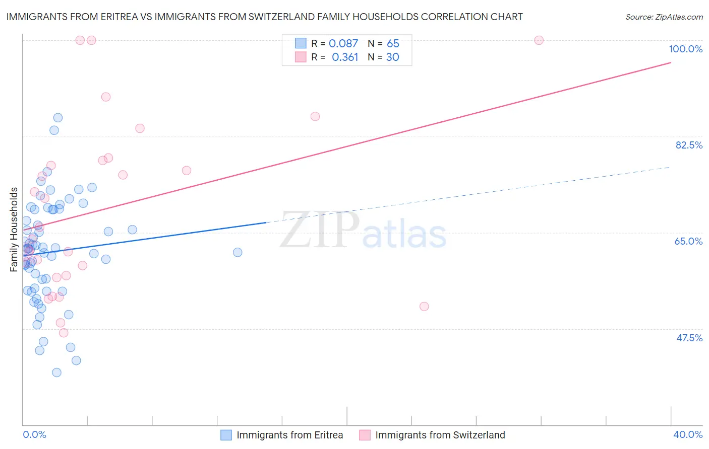 Immigrants from Eritrea vs Immigrants from Switzerland Family Households