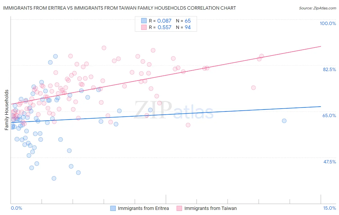 Immigrants from Eritrea vs Immigrants from Taiwan Family Households