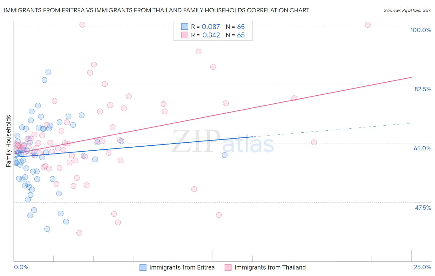 Immigrants from Eritrea vs Immigrants from Thailand Family Households