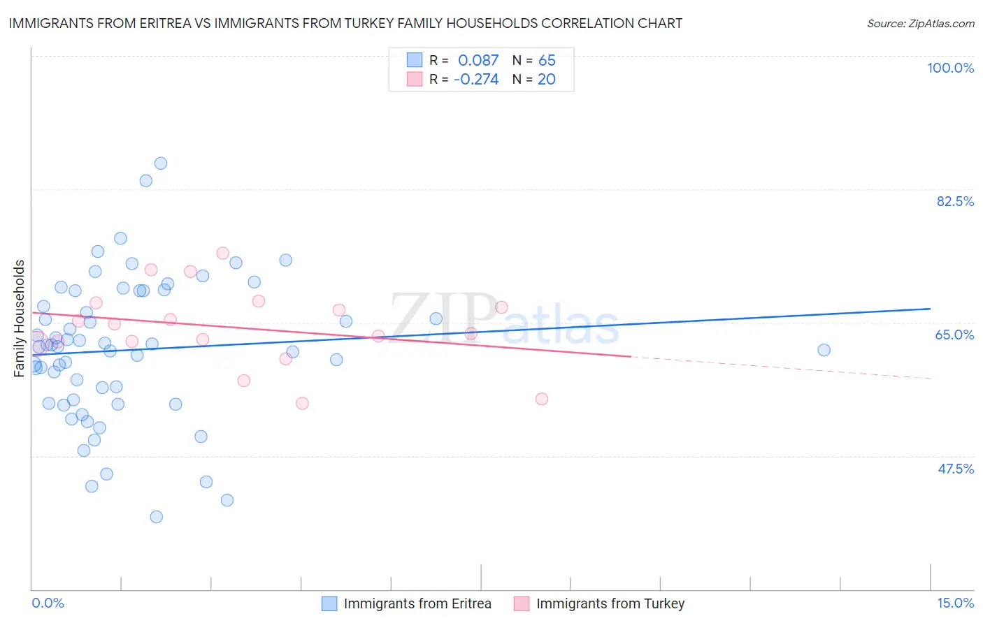Immigrants from Eritrea vs Immigrants from Turkey Family Households