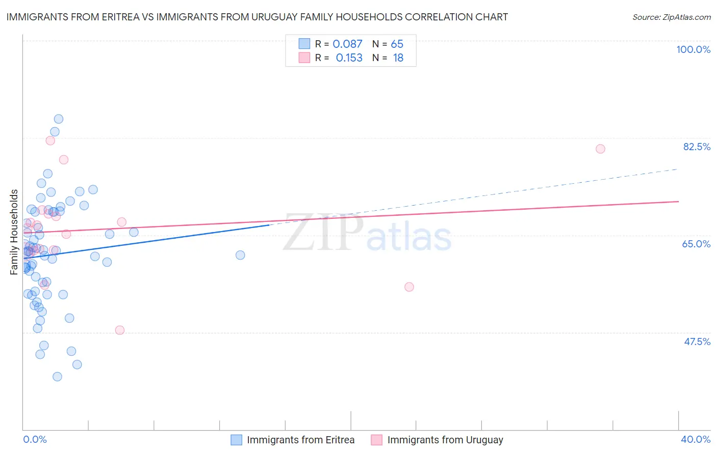 Immigrants from Eritrea vs Immigrants from Uruguay Family Households