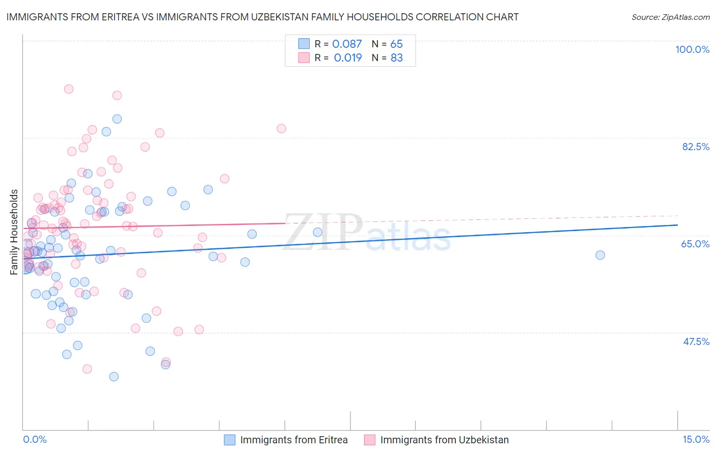 Immigrants from Eritrea vs Immigrants from Uzbekistan Family Households