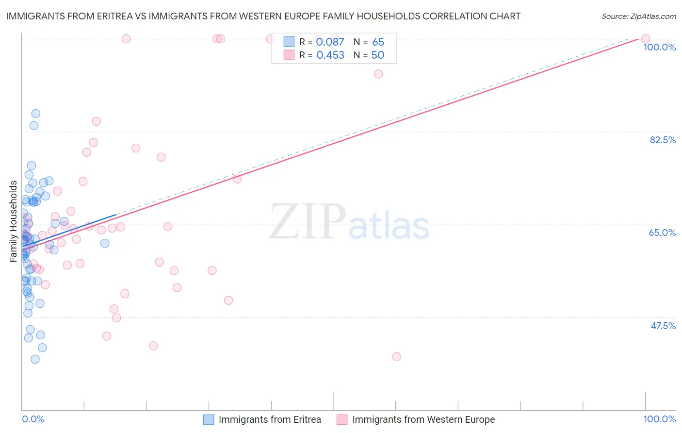 Immigrants from Eritrea vs Immigrants from Western Europe Family Households