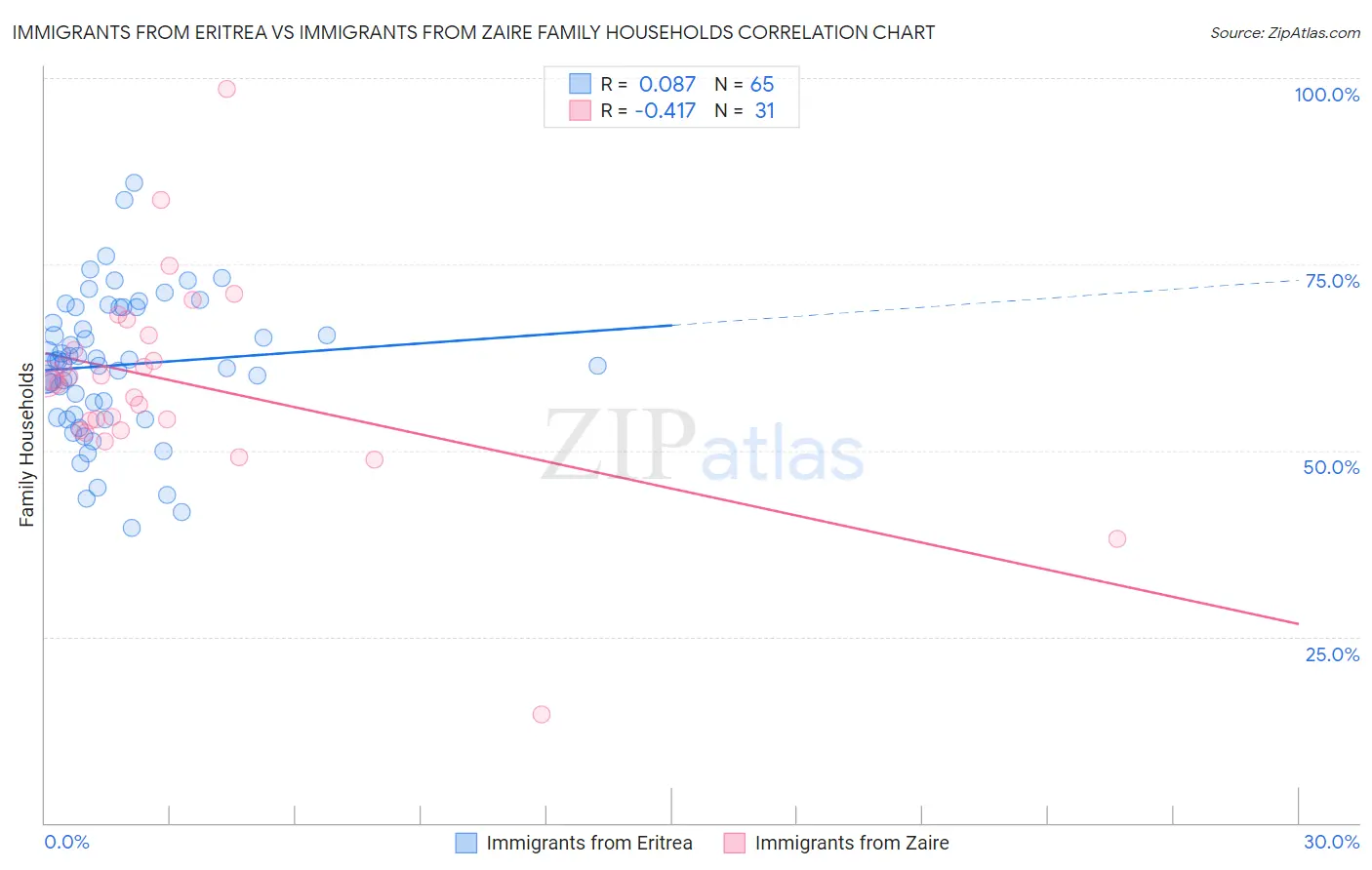 Immigrants from Eritrea vs Immigrants from Zaire Family Households