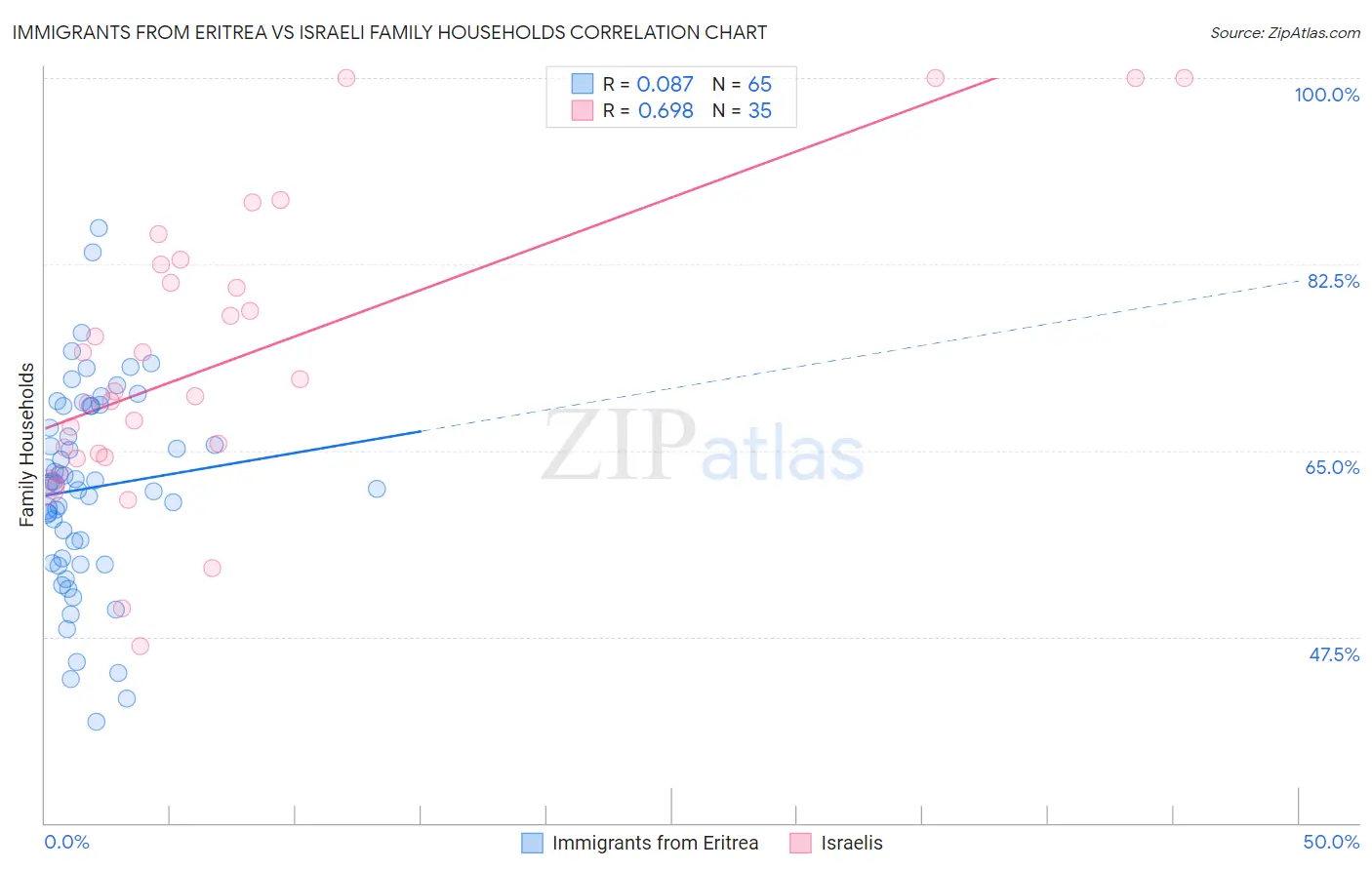 Immigrants from Eritrea vs Israeli Family Households