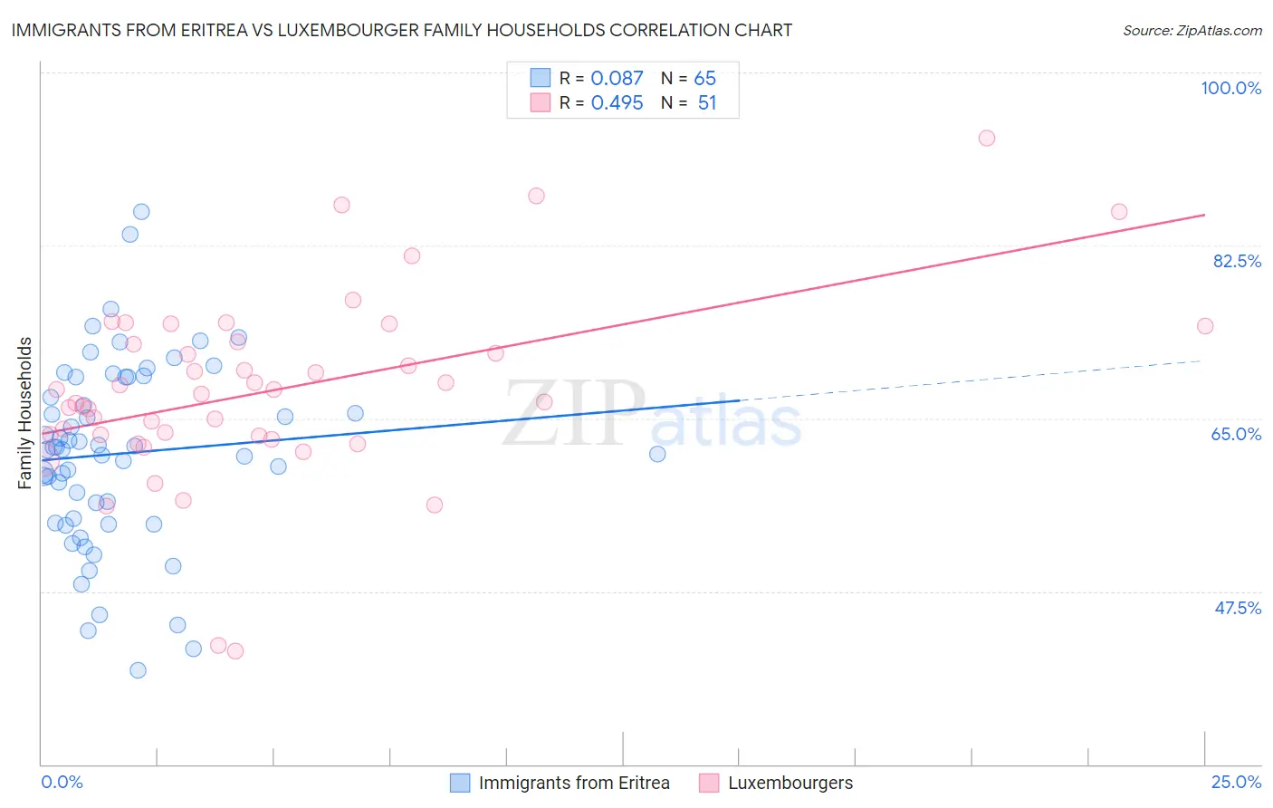 Immigrants from Eritrea vs Luxembourger Family Households