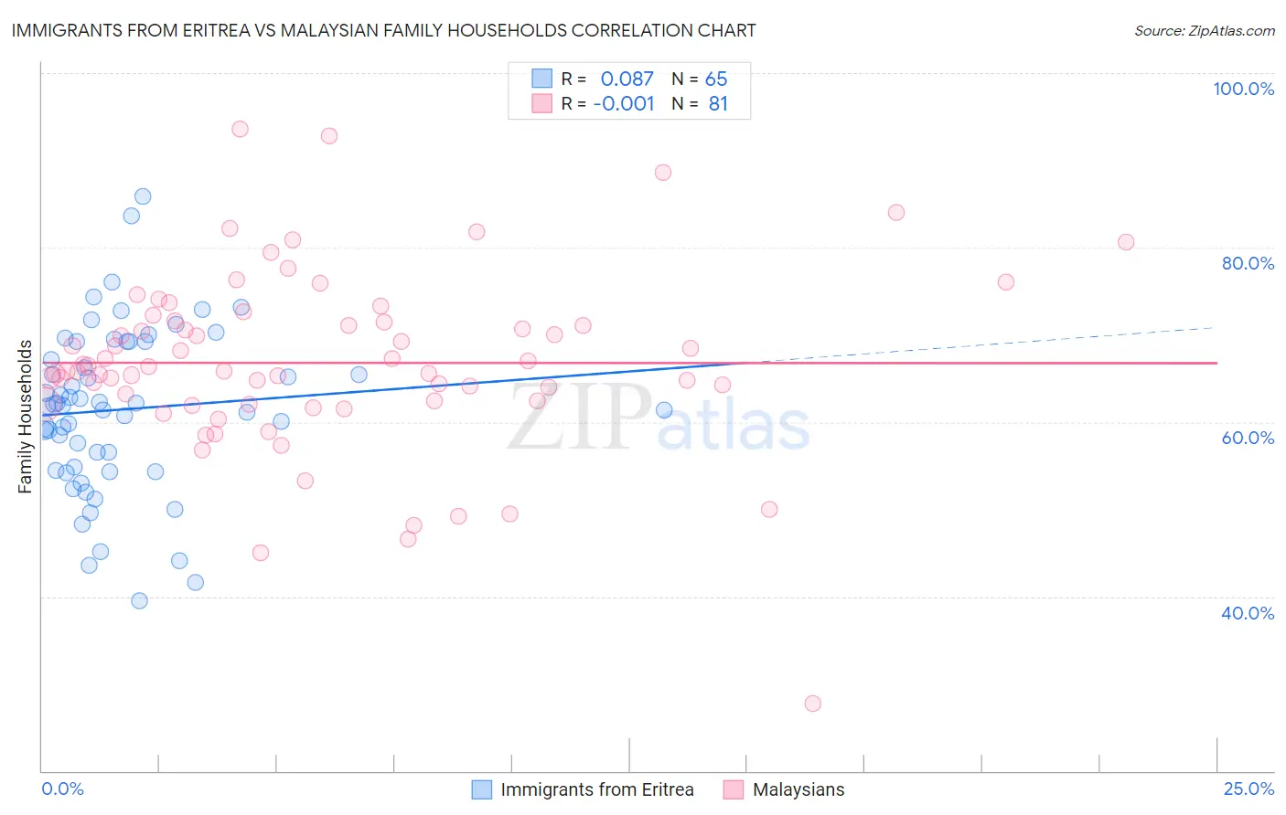 Immigrants from Eritrea vs Malaysian Family Households