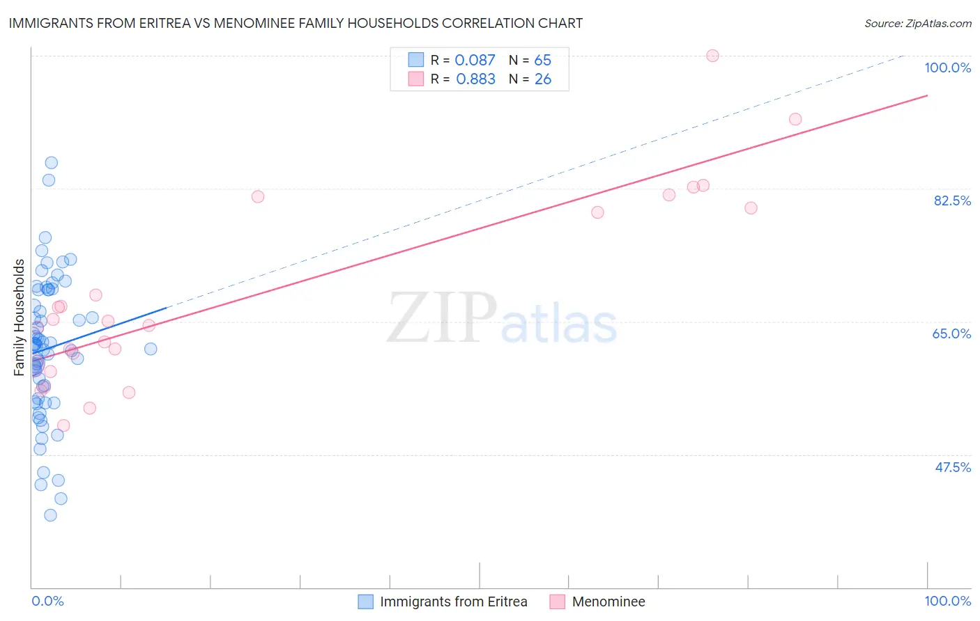Immigrants from Eritrea vs Menominee Family Households