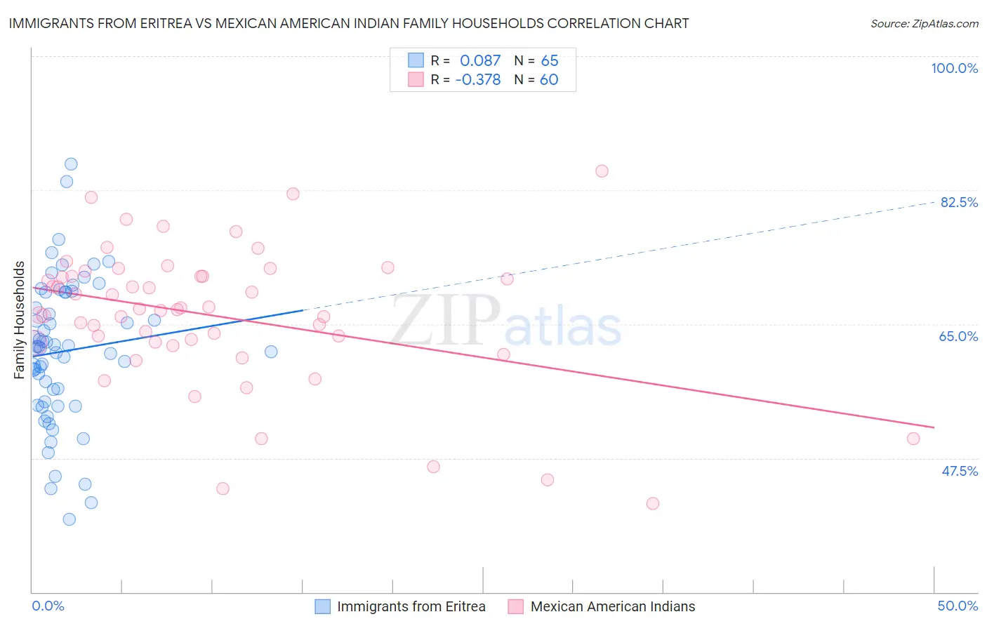 Immigrants from Eritrea vs Mexican American Indian Family Households