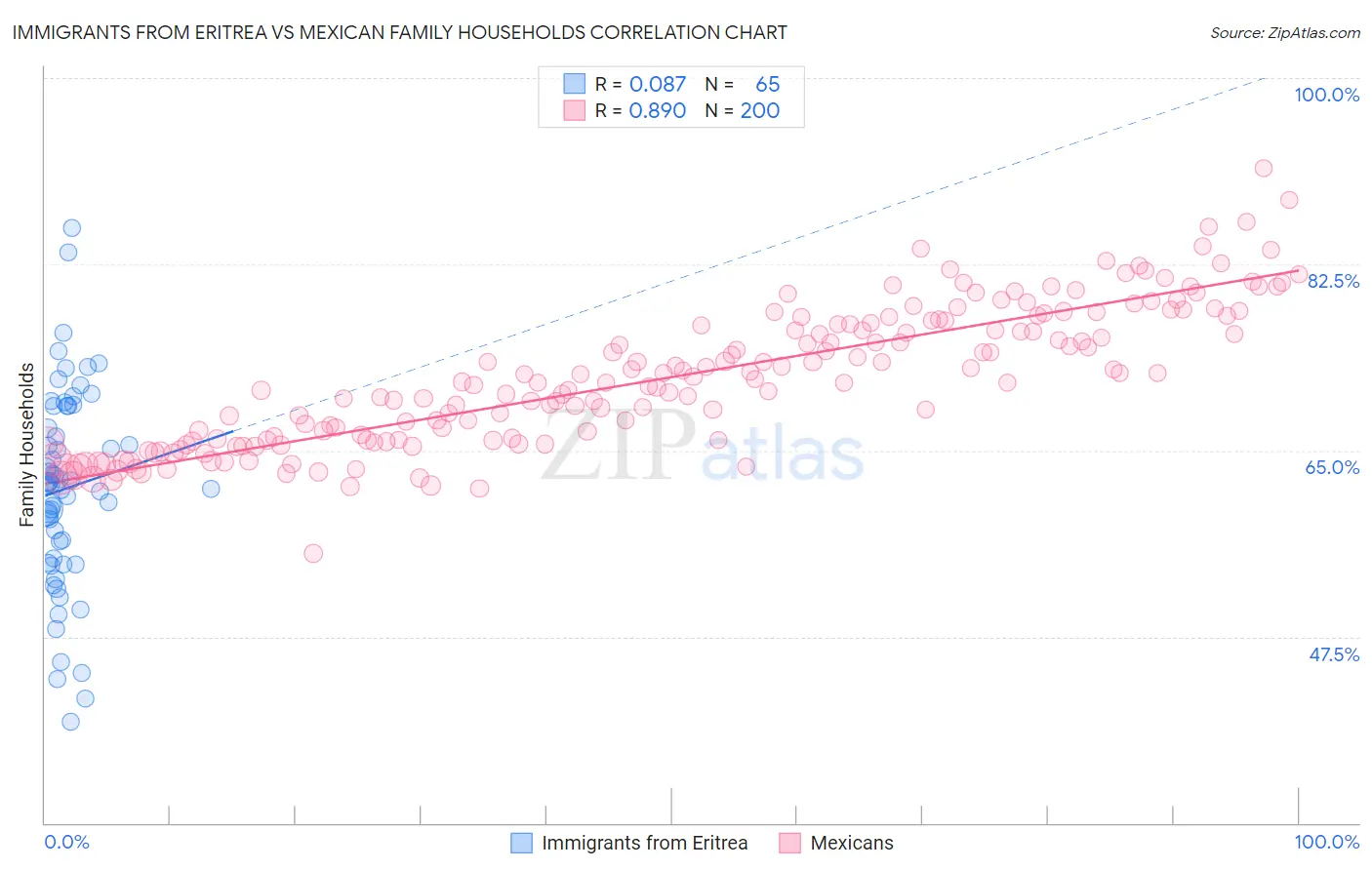 Immigrants from Eritrea vs Mexican Family Households