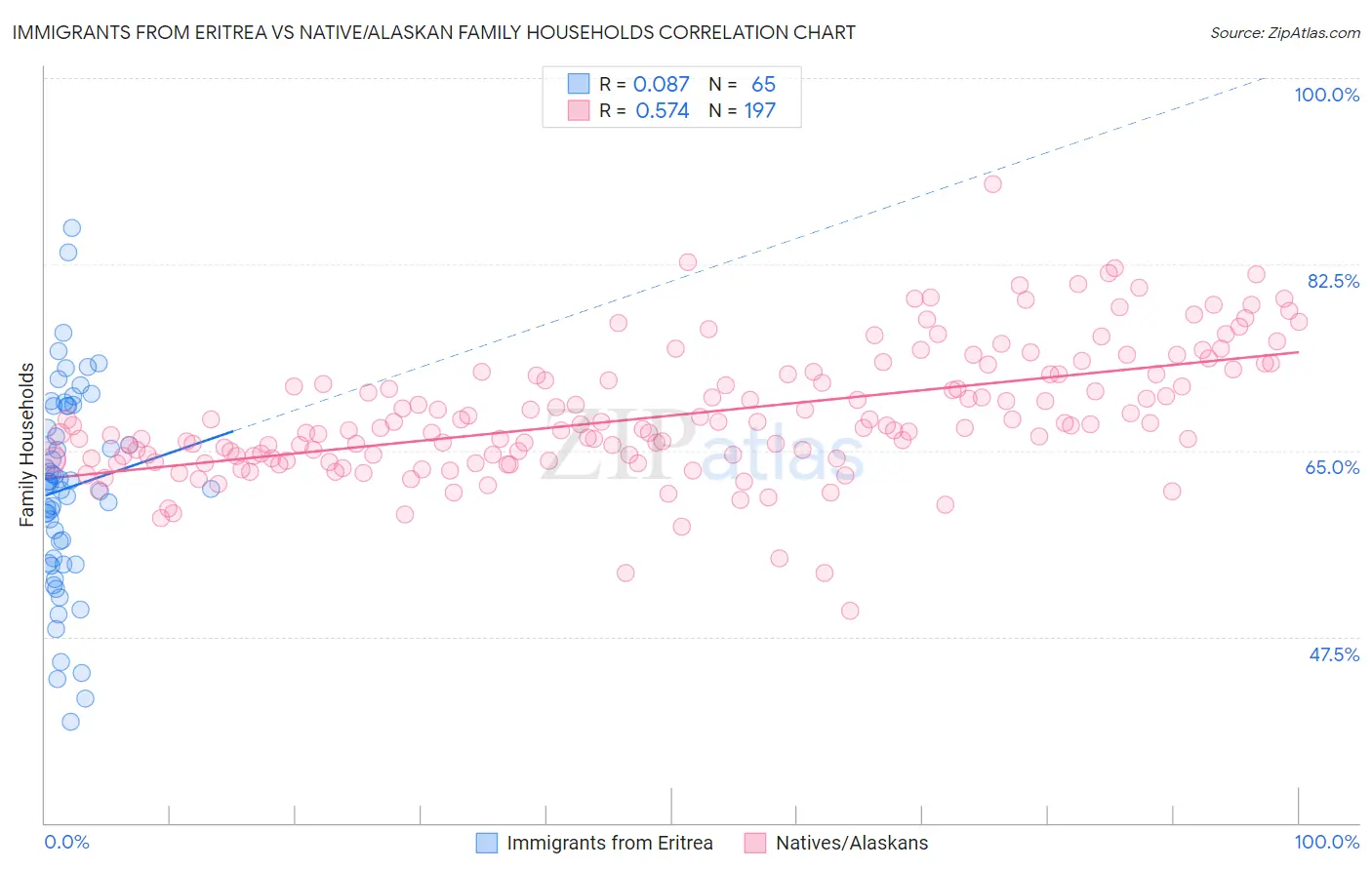 Immigrants from Eritrea vs Native/Alaskan Family Households