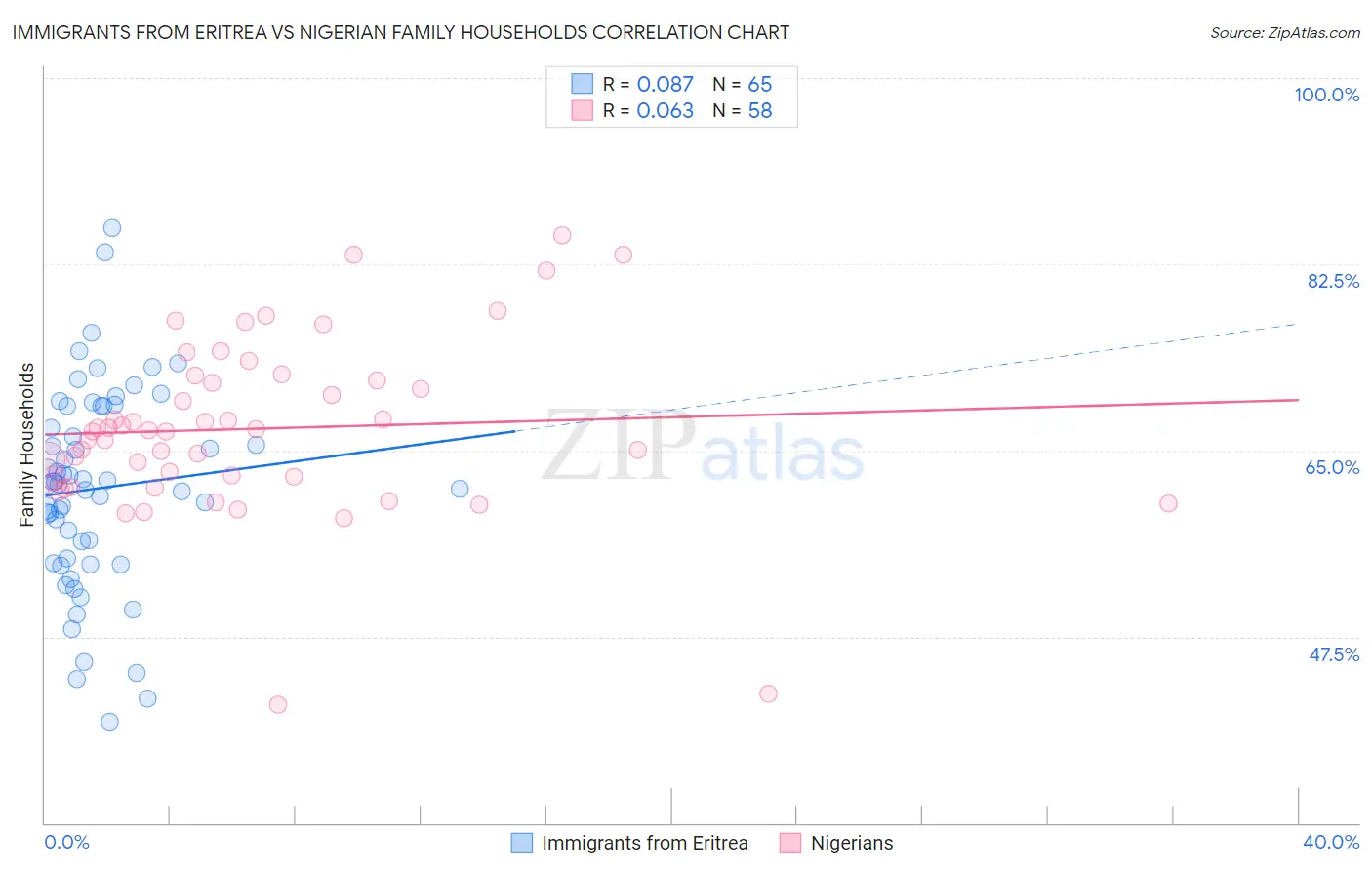 Immigrants from Eritrea vs Nigerian Family Households