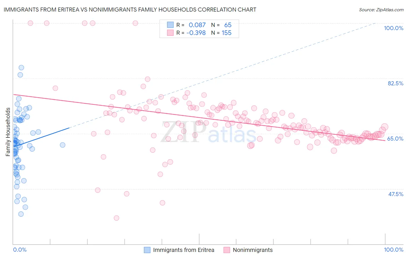 Immigrants from Eritrea vs Nonimmigrants Family Households