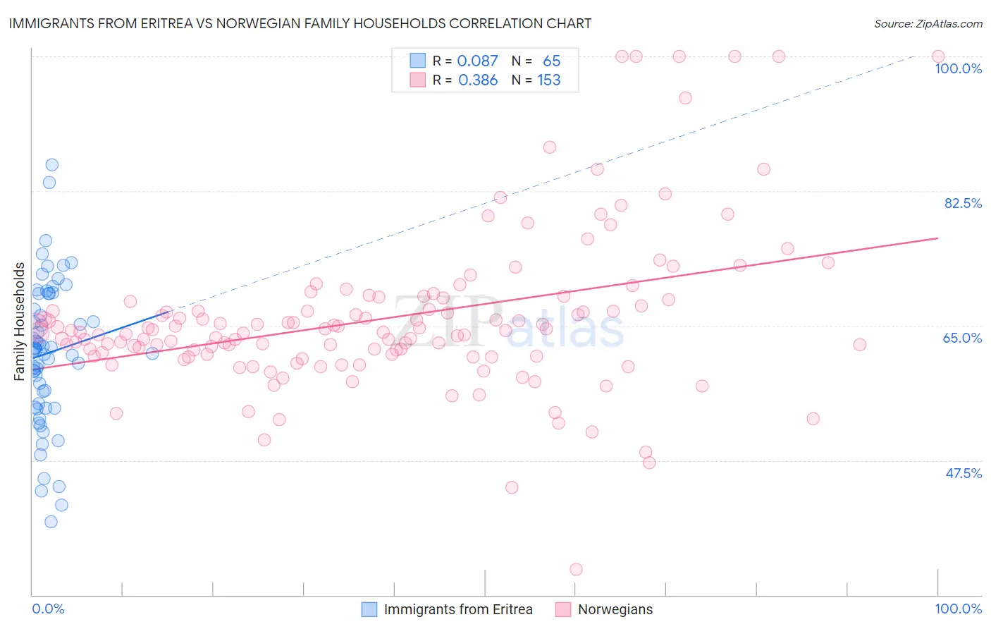 Immigrants from Eritrea vs Norwegian Family Households