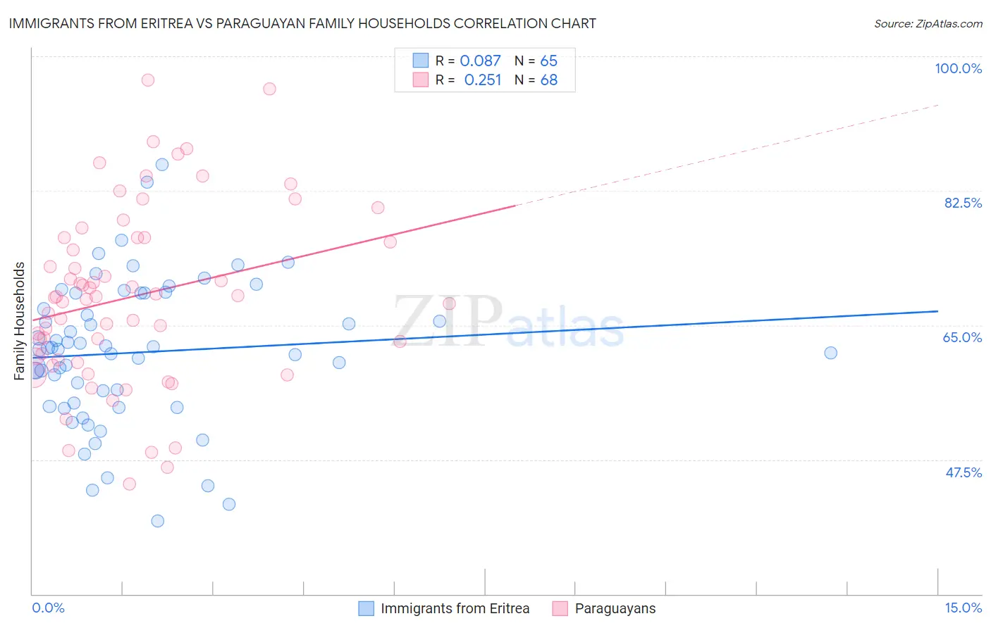 Immigrants from Eritrea vs Paraguayan Family Households