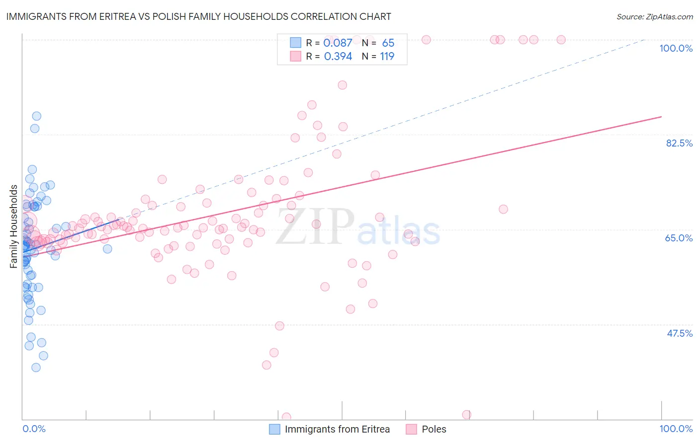 Immigrants from Eritrea vs Polish Family Households