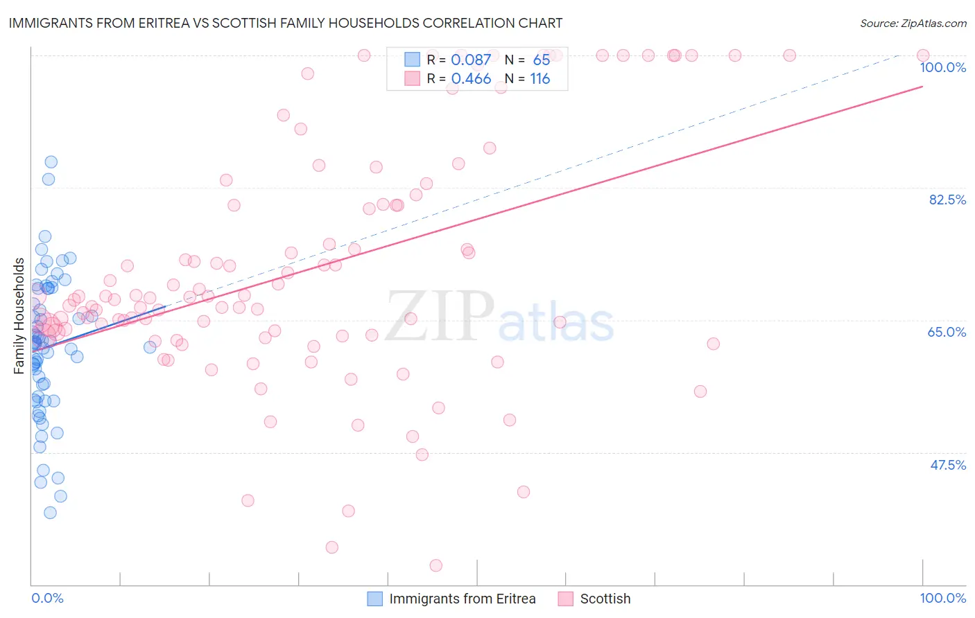 Immigrants from Eritrea vs Scottish Family Households
