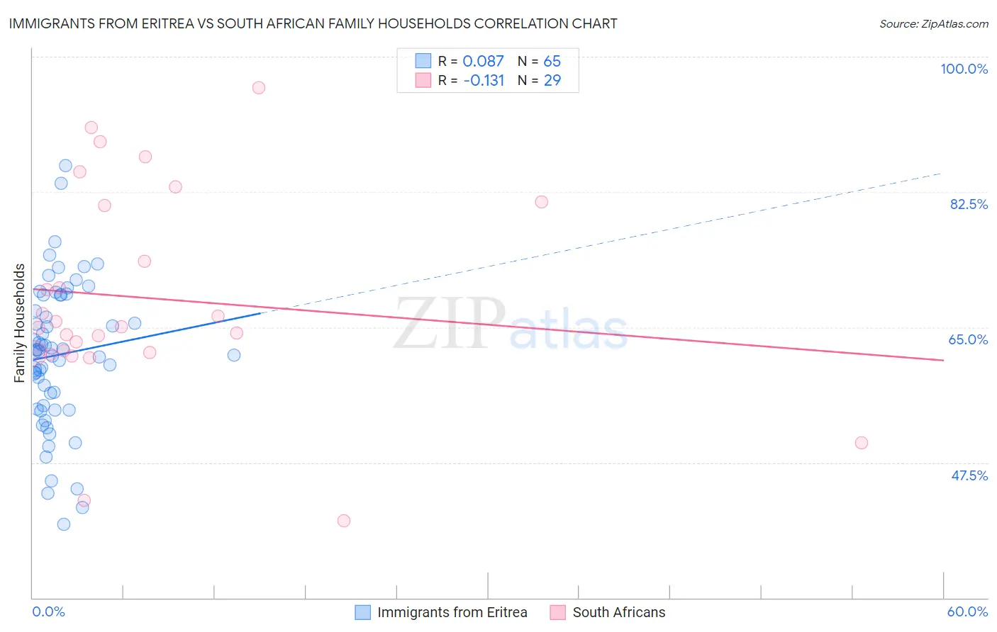 Immigrants from Eritrea vs South African Family Households