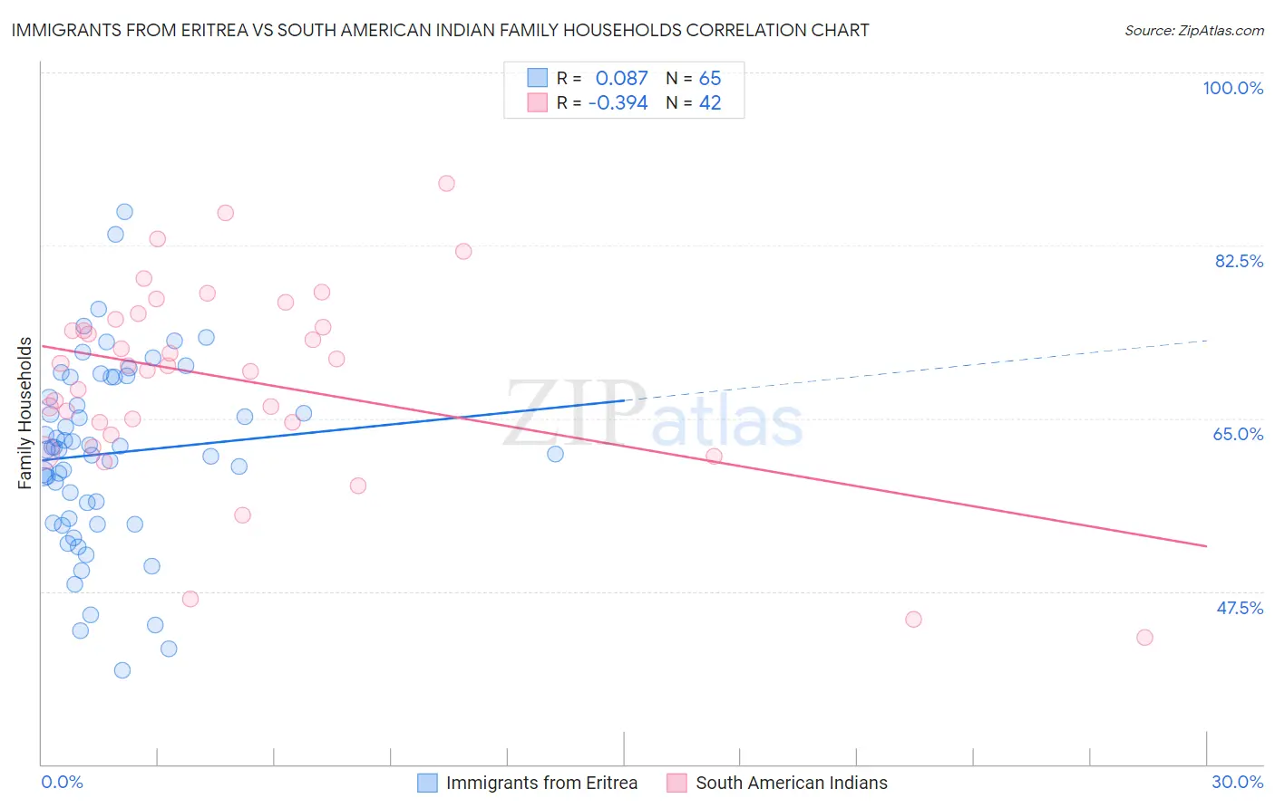 Immigrants from Eritrea vs South American Indian Family Households