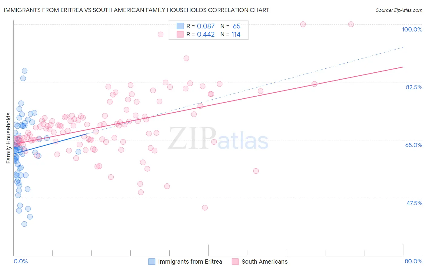 Immigrants from Eritrea vs South American Family Households