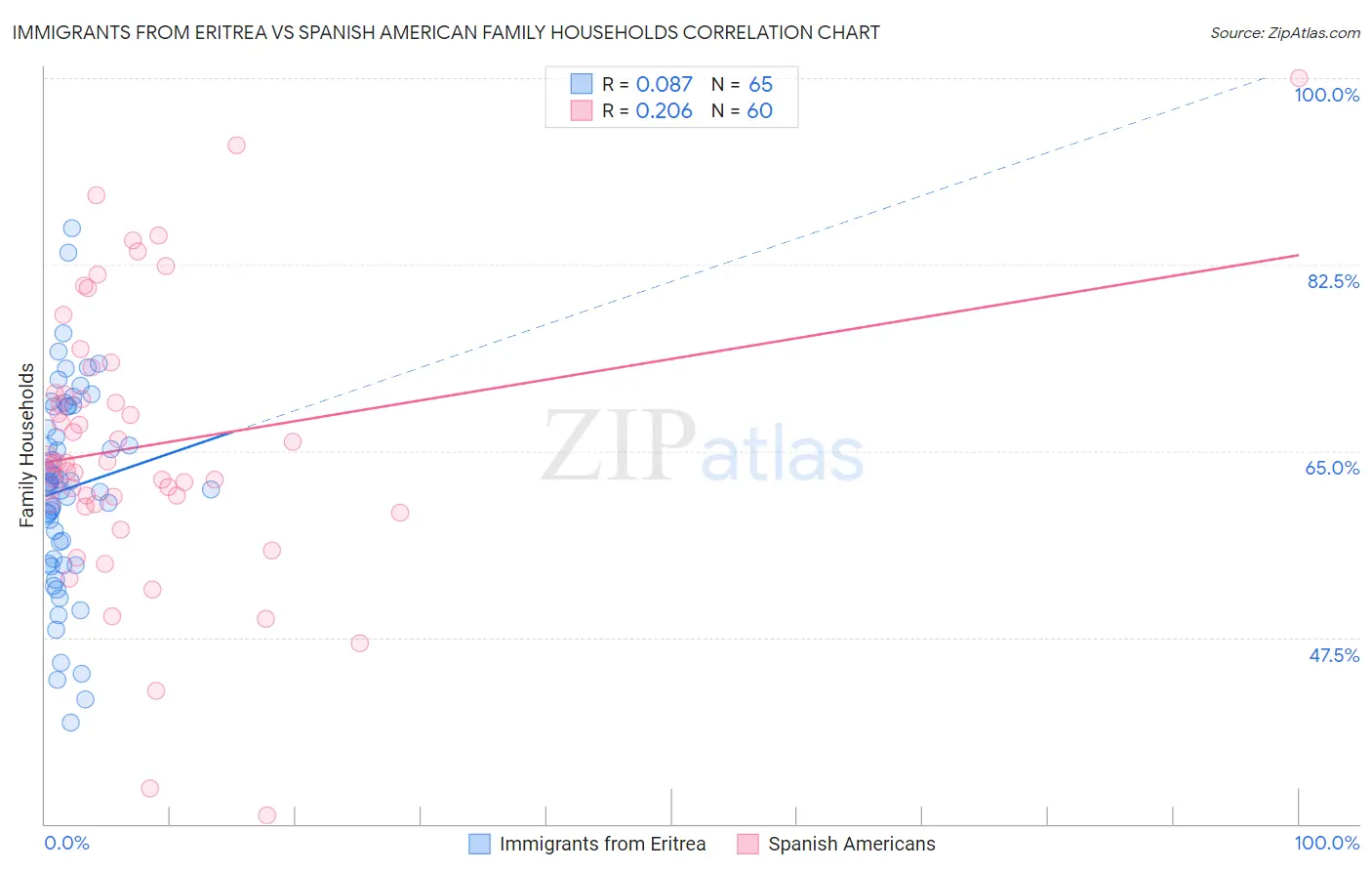 Immigrants from Eritrea vs Spanish American Family Households