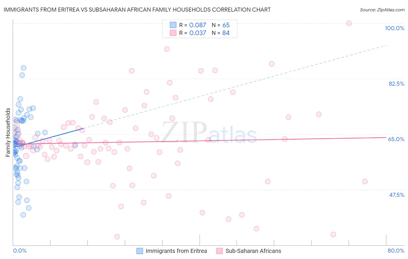 Immigrants from Eritrea vs Subsaharan African Family Households