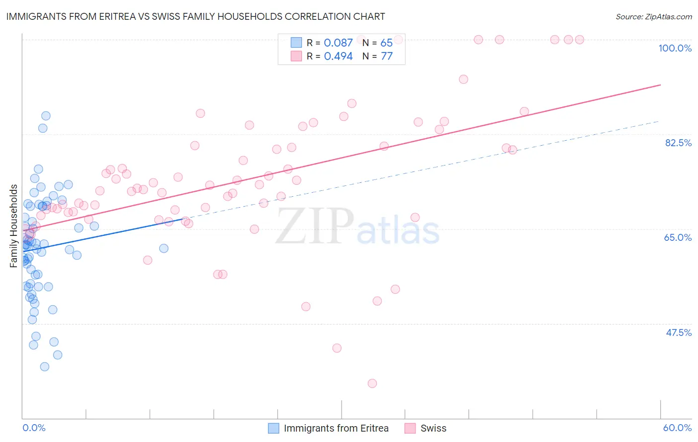 Immigrants from Eritrea vs Swiss Family Households