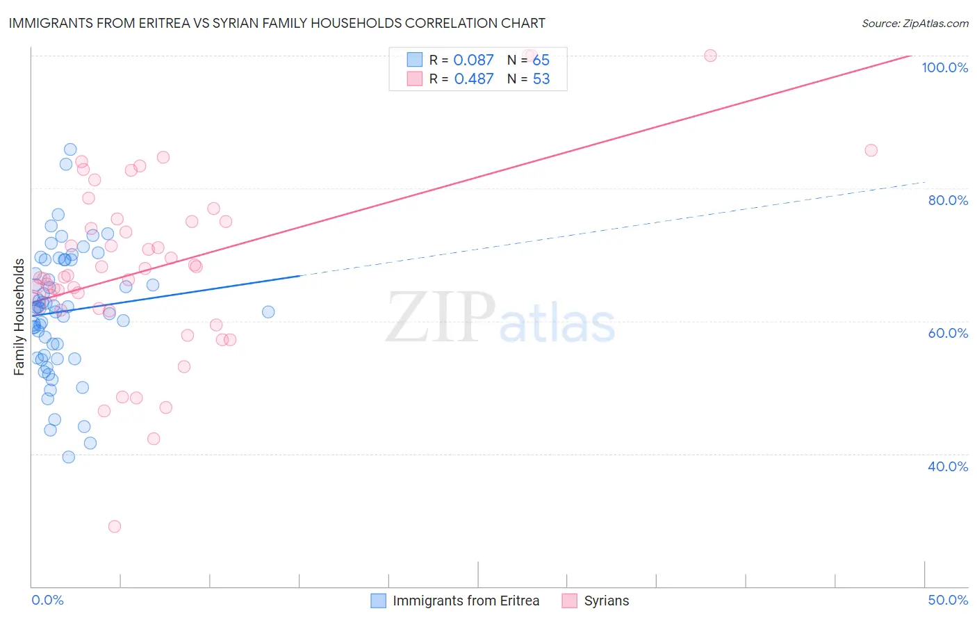 Immigrants from Eritrea vs Syrian Family Households