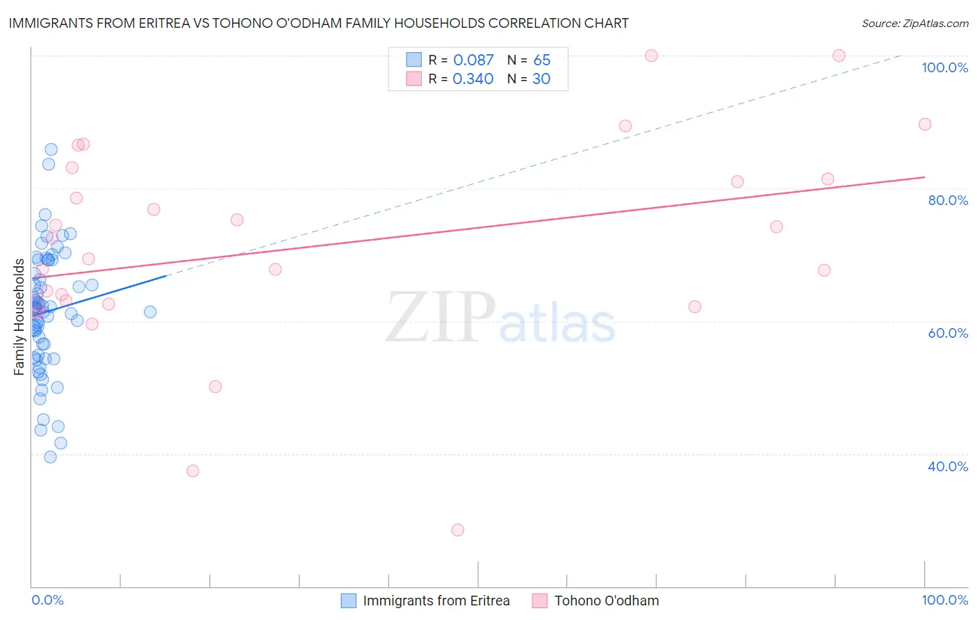 Immigrants from Eritrea vs Tohono O'odham Family Households
